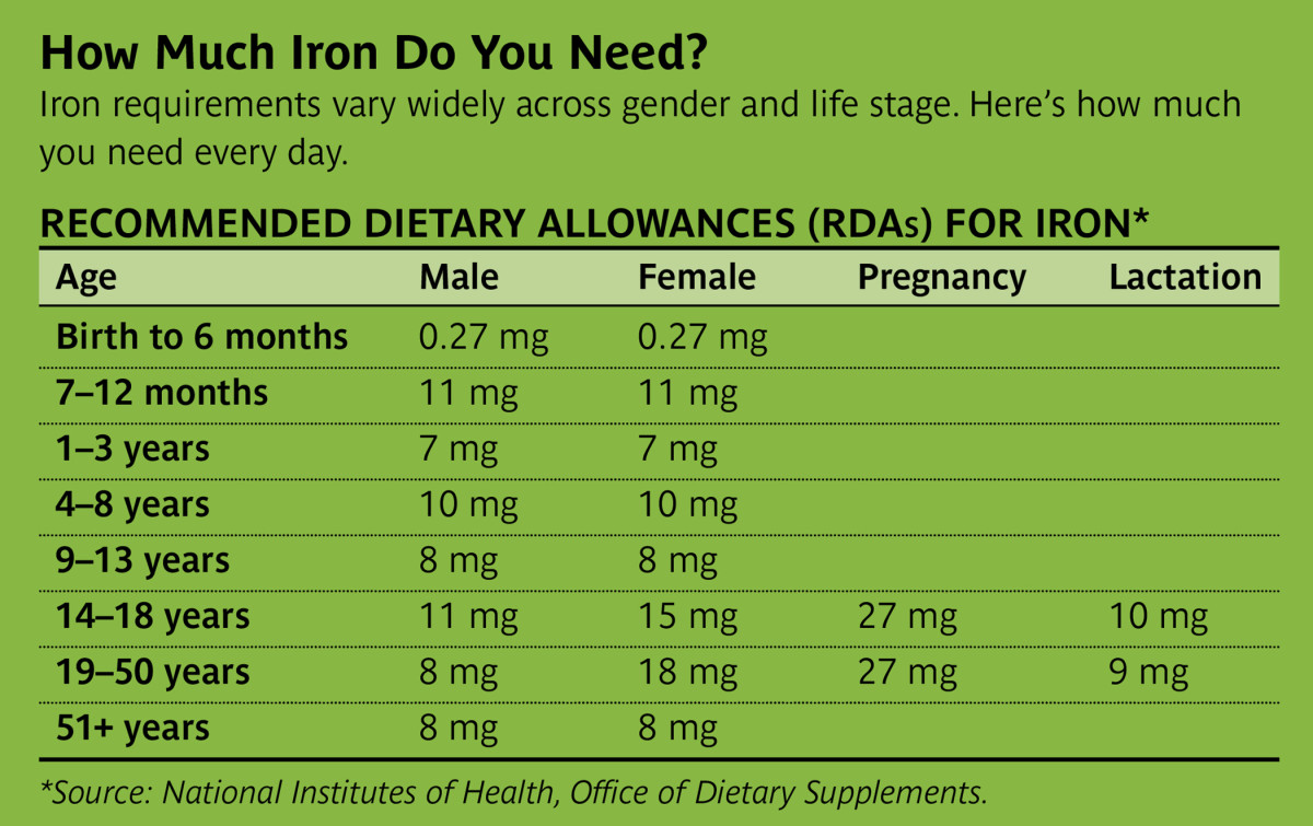 Chart for Iron